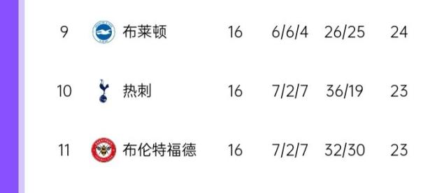 切尔西客场一球小胜，登顶英超积分榜